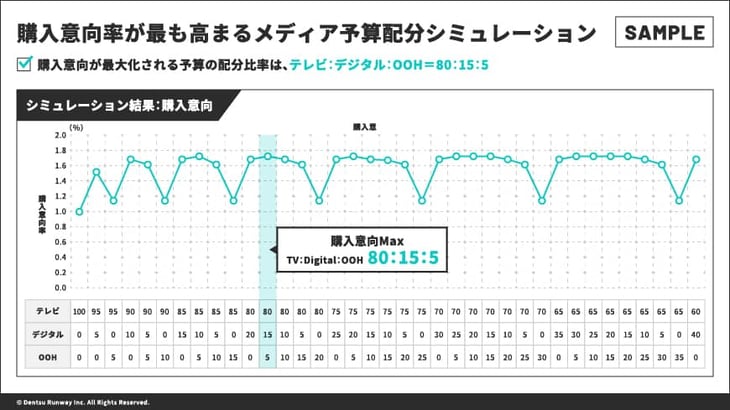 購入意向率が最も高まるメディア予算配分シミュレーション