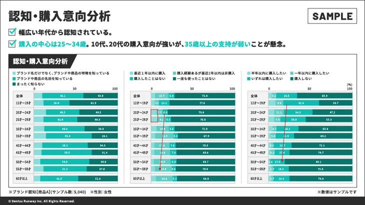 認知・購入意向分析