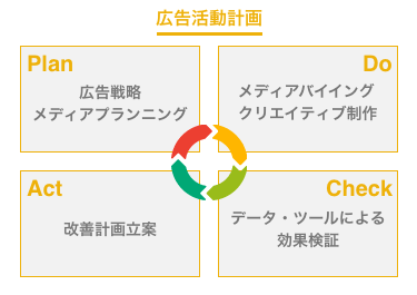 [図：広告活動計画] Plan：広告戦略/メディアプランニング Do:メディアバイイング/クリエイティブ制作 Check:データ・ツールによる効果検証 Act:改善計画立案