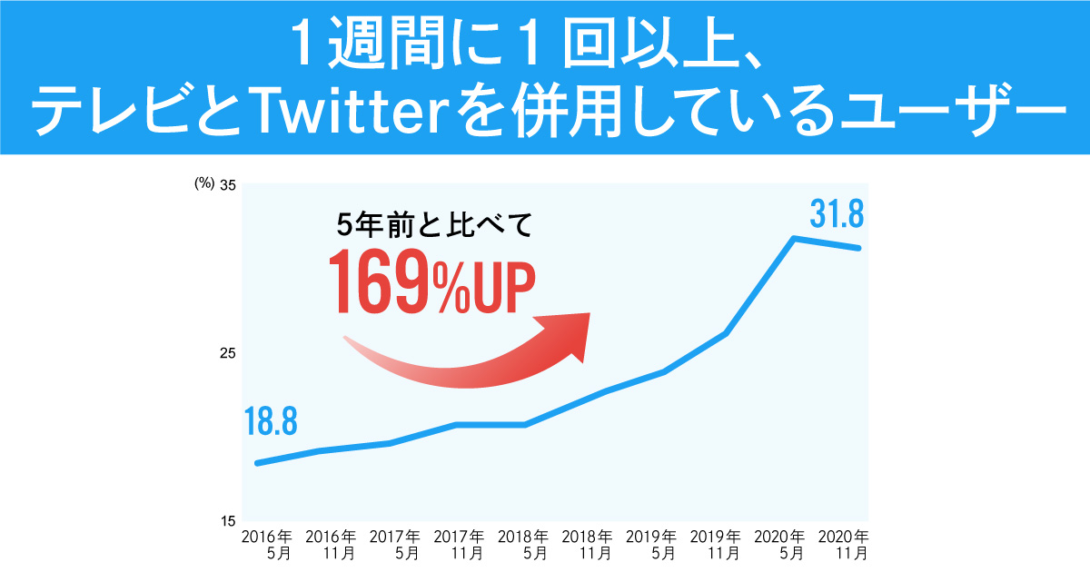 テレビ Twitter 広告キャンペーンの3大効果とは ウェブ電通報